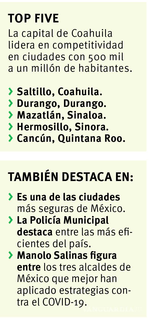$!Destaca Saltillo como la ciudad más competitiva del país en la categoría de 500 mil a un millón de habitantes