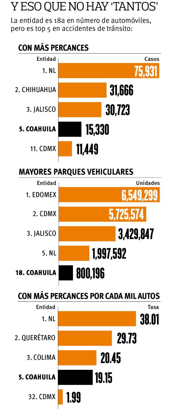 $!Registra Coahuila más accidentes viales que CDMX; 15 mil 330 percances en 2016