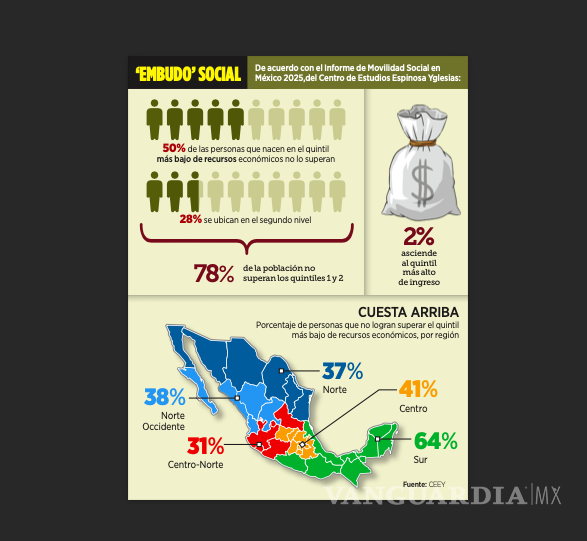 $!El CEEY destaca que en todas las regiones del país -salvo la del centro, donde aumentó de 43 a 44 por ciento- se registró una reducción de la pobreza de ingresos entre 2017 y 2023, aunque en algunas de ellas fue mayor.