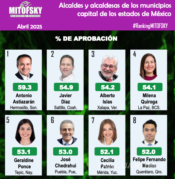 $!Javier Díaz, alcalde de Saltillo, destaca con alta aprobación ciudadana en el ranking Mitofsky 2025.