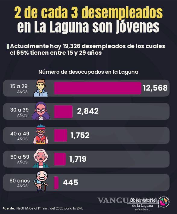 $!La región lagunera registra 19 mil 326 ciudadanos desocupados, según el INEGI.