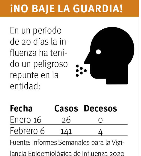 $!Alertan en Coahuila aumento de 440% los casos de influenza en sólo tres semanas