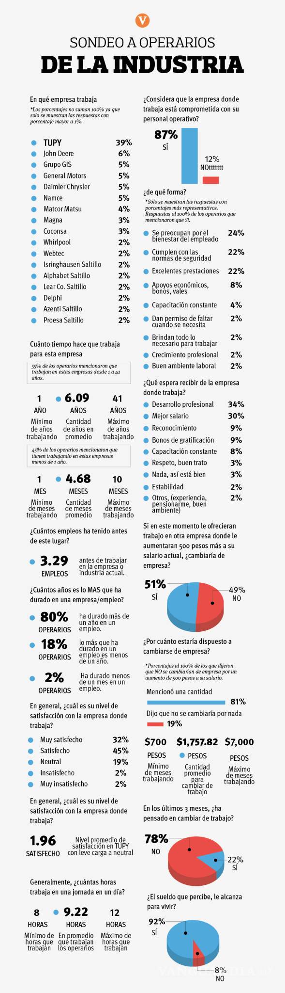 $!VANGUARDIA presenta el suplemento Fuerza Laboral 2019; participaron más de 125 empresas