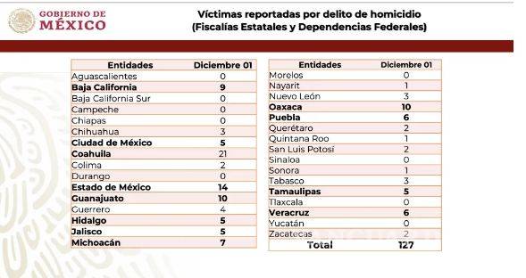 $!AMLO inicia segundo año con cifra récord de 127 homicidios; Coahuila presenta el mayor número de asesinatos dolosos