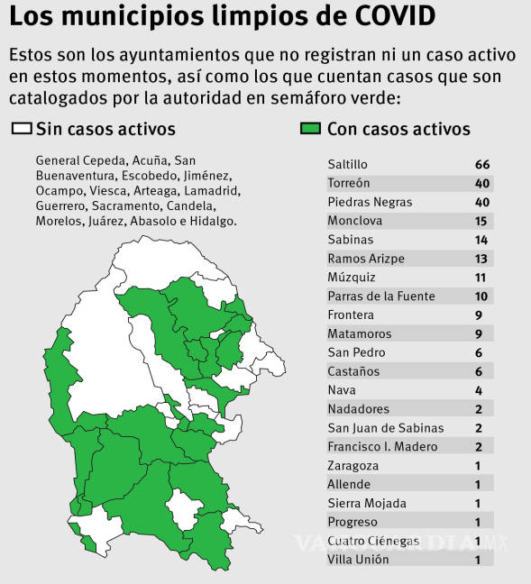 $!Están libres de COVID 16 de 38 municipios de Coahuila