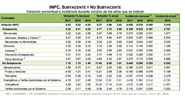 $!Inflación de México baja a 3.02% durante octubre y mantiene meta de Banxico