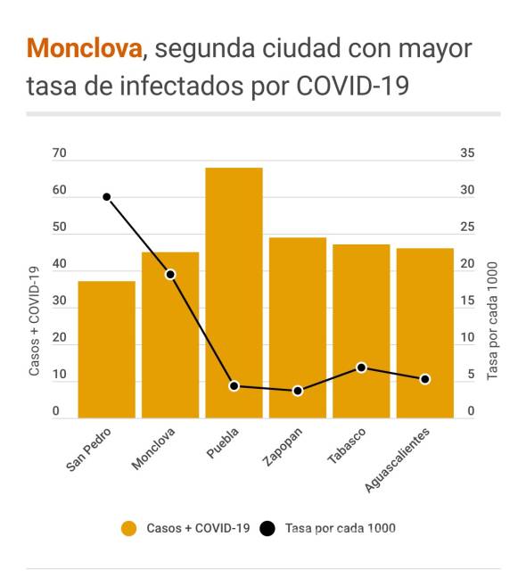 $!Coronavirus: Monclova ocupa el segundo lugar en el País en tasa de contagiados por COVID-19