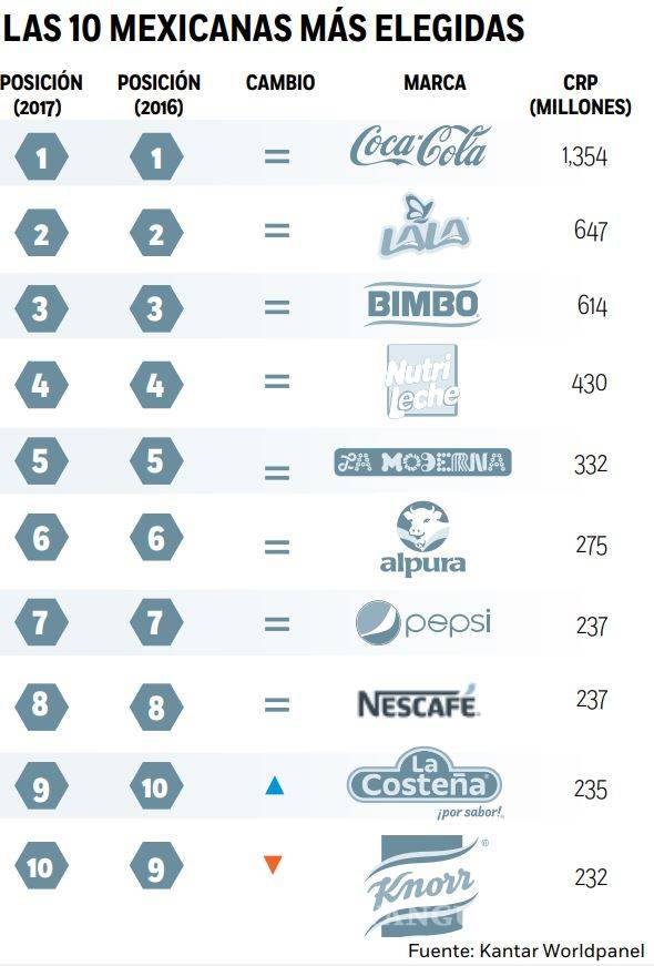 $!Las 10 marcas que más aman los mexicanos