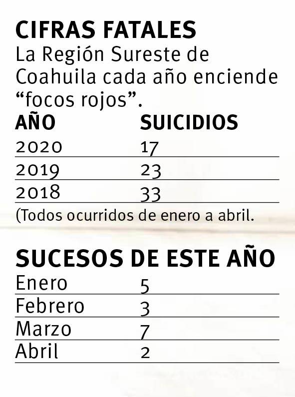 $!Tiene cuarentena de COVID-19 lado amable; frena suicidios en Saltillo