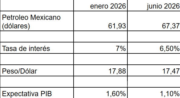 $!El primer semestre de 2026 acaba este 30 de junio y los cambios en algunas de sus variables se observan estables.