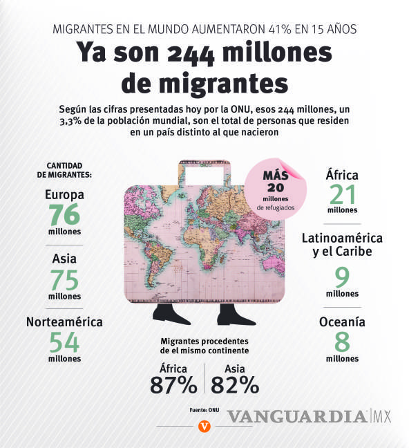 $!Migrantes en el mundo aumentaron 41 % en 15 años; ya son 244 millones: ONU