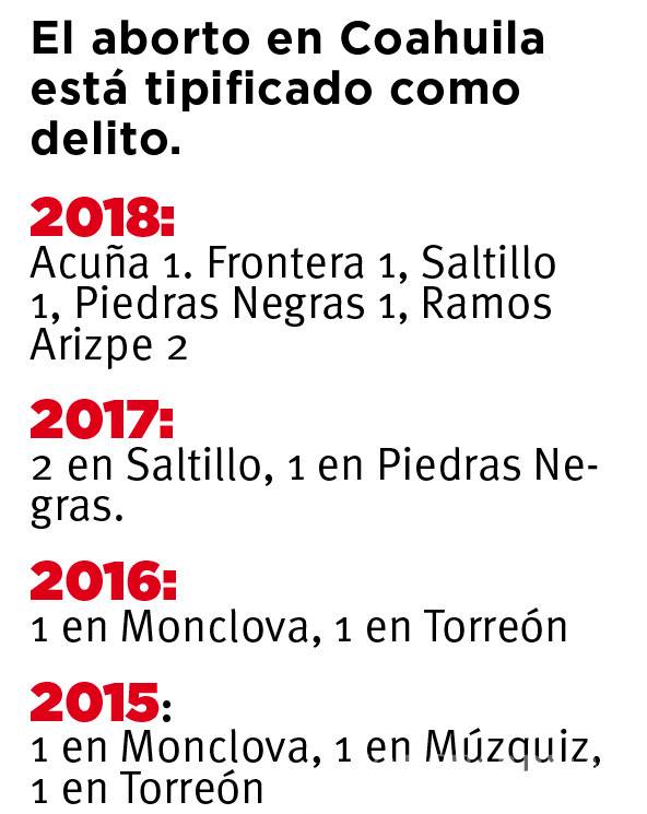 $!En Coahuila, más abortos penalizados en 2018 que en los últimos dos años