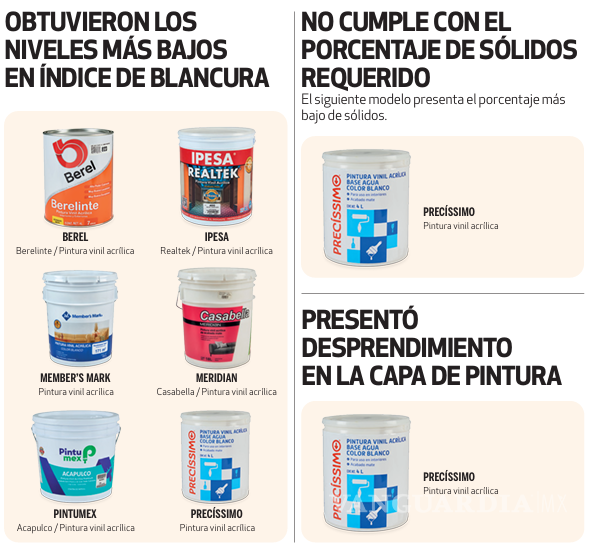 $!Estas son las mejores y peores pinturas para remodelar tu casa, según Profeco