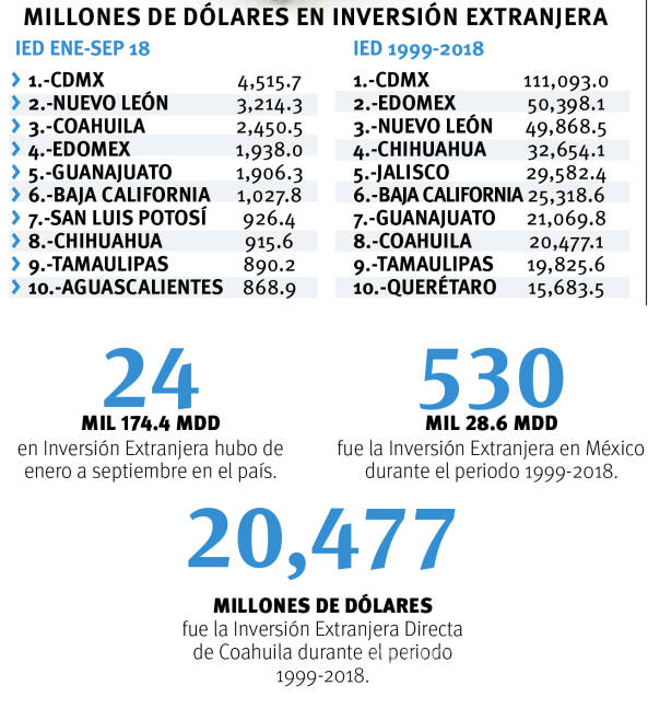 $!Rompe Coahuila récord en inversión extranjera; inyectan 2 mil 450 mdd en 2018