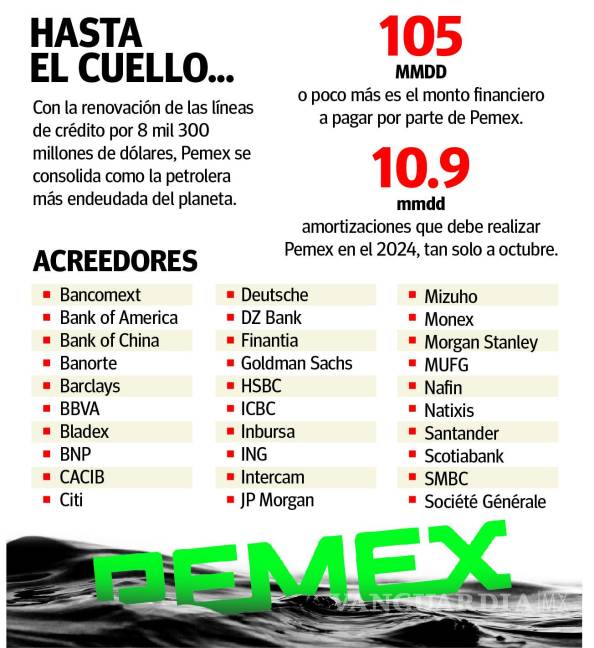 $!Se reafirma Pemex como la empresa petrolera más endeudada: ¡más de 105 mil mdd!