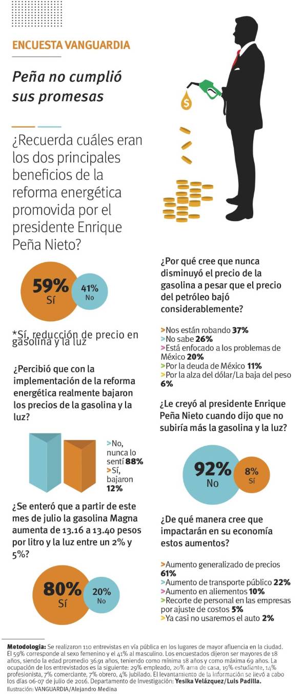 $!Con aumento a gasolinas y electricidad, saltillenses creen menos en Peña