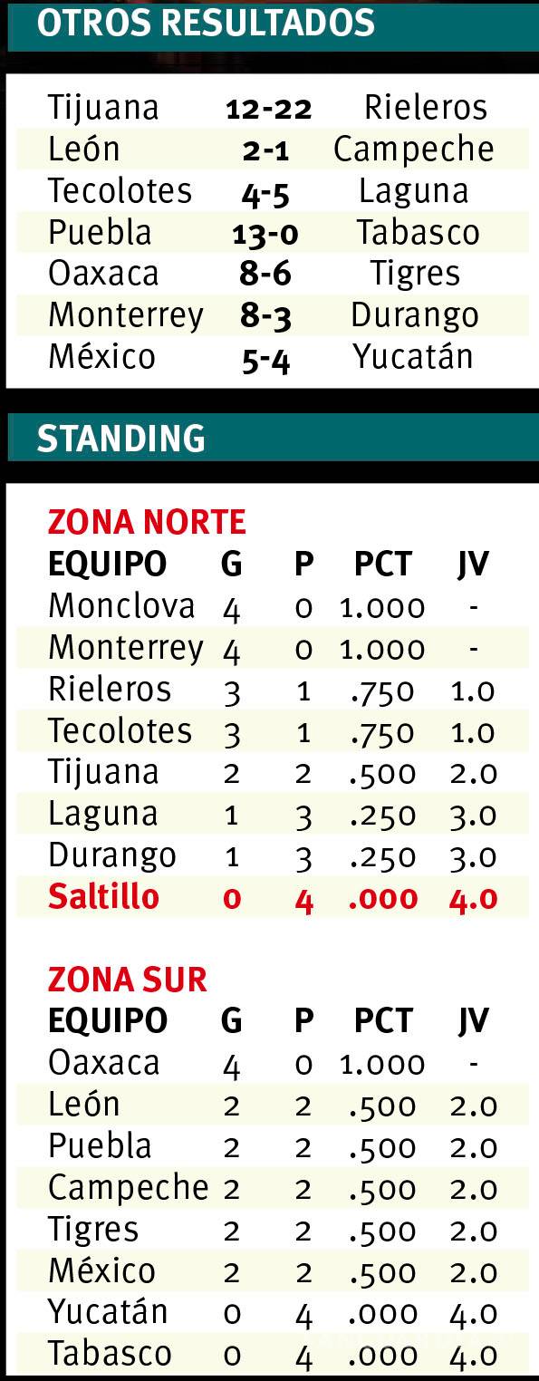 $!Ni en casa los respetan, Saraperos de Saltillo sufre su cuarta derrota al hilo ante los Acereros de Monclova