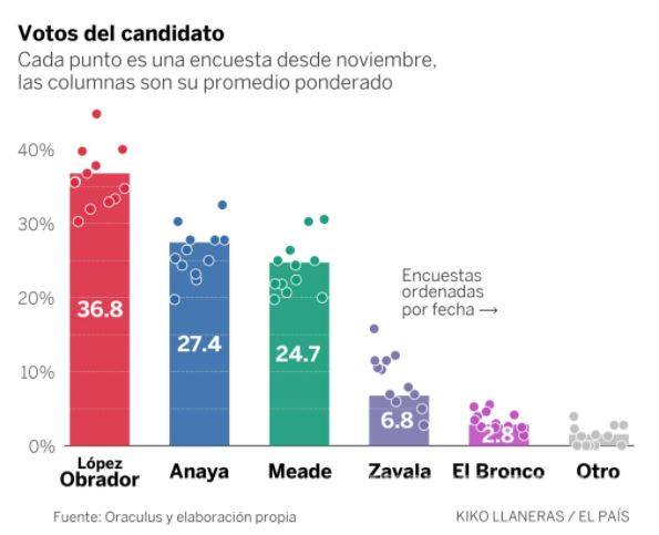 $!López Obrador, líder de la carrera electoral con 36.8%: El País