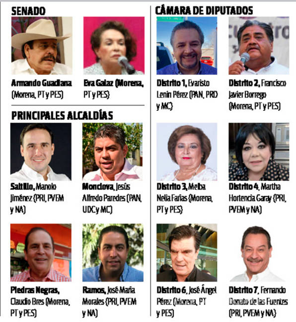 $!Ganan en Coahuila desde la opacidad; solo siete candidatos publicaron su 3de3