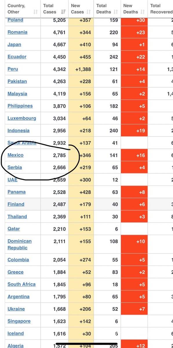 $!Coronavirus: México ocuparía el lugar 10 a nivel mundial con nuevas cifras de López-Gatell, 26 mil 519 contagiados