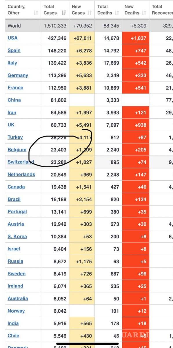 $!Coronavirus: México ocuparía el lugar 10 a nivel mundial con nuevas cifras de López-Gatell, 26 mil 519 contagiados