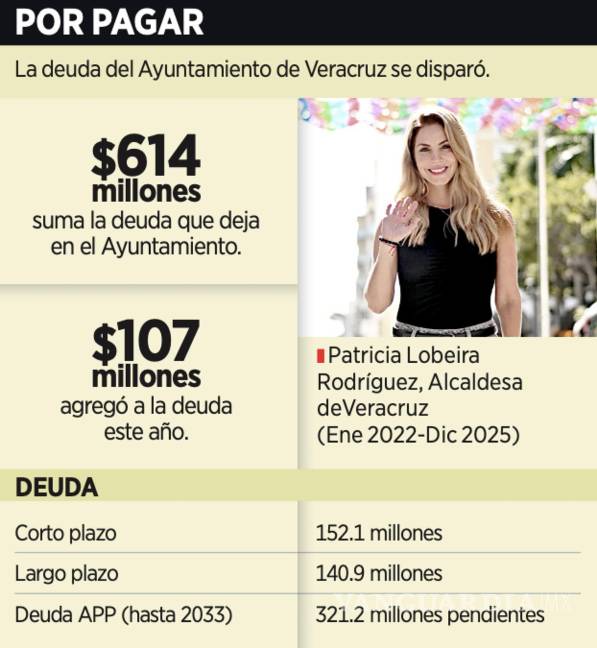 $!Detalles de la megadeuda adquirida por el Ayuntamiento de Veracruz.