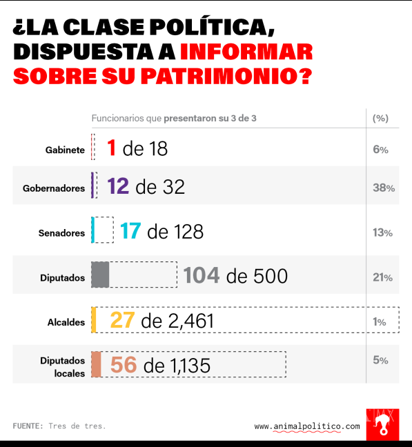 $!Solo 17 de 128 senadores que votarán Sistema Anticorrupción presentaron su declaración