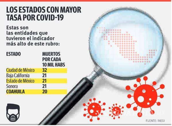 $!Coahuila, 5to con mayor tasa de muertes COVID
