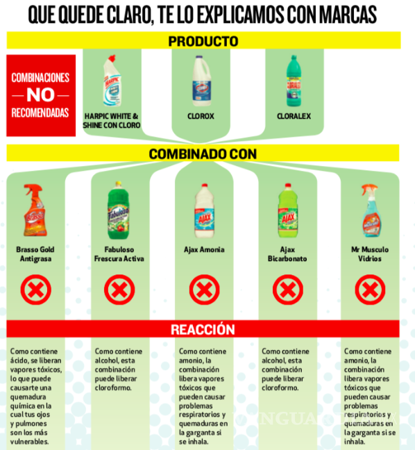 $!Profeco advierte: ¿Usas cloro en casa? No hagas estas combinaciones con otros productos que pueden ser letales