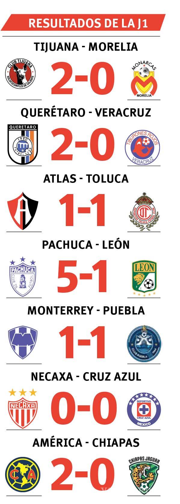 $!Arrancan las Chivas con la suerte en contra