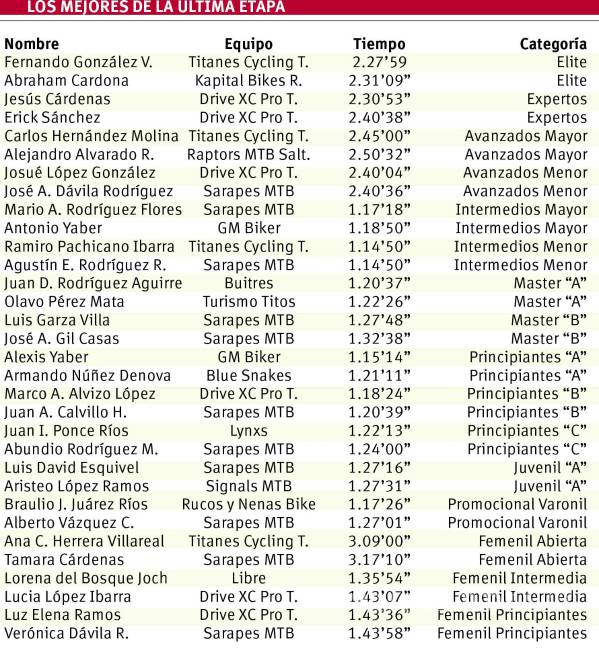$!Cierran con fuerza serial ciclista de Kapital Bikes