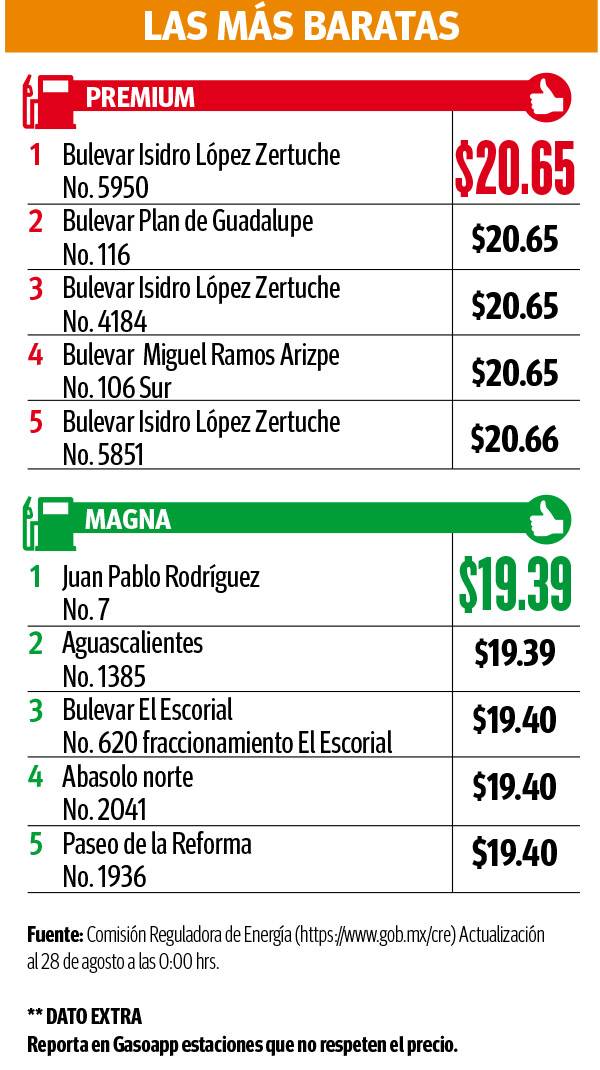 $!En una semana se encarece gasolina premium 9 centavos en Saltillo y lo ubicó en 21.07 pesos