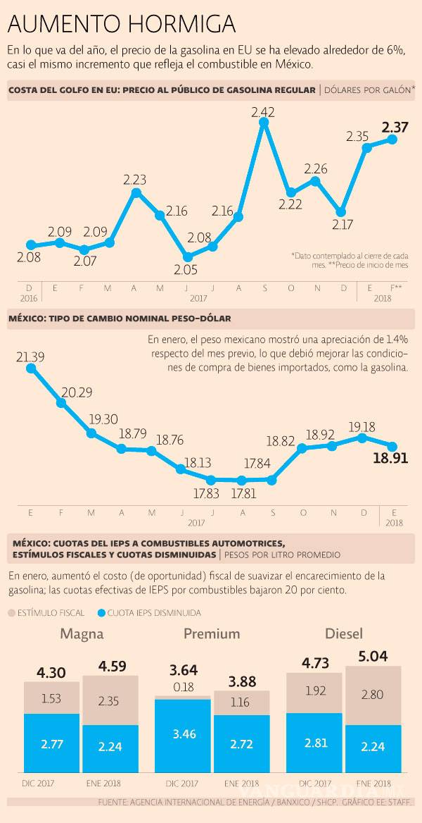 $!Poco a poquito, gasolina cerca de los 20 pesos por litro, subió 6.3% en un mes