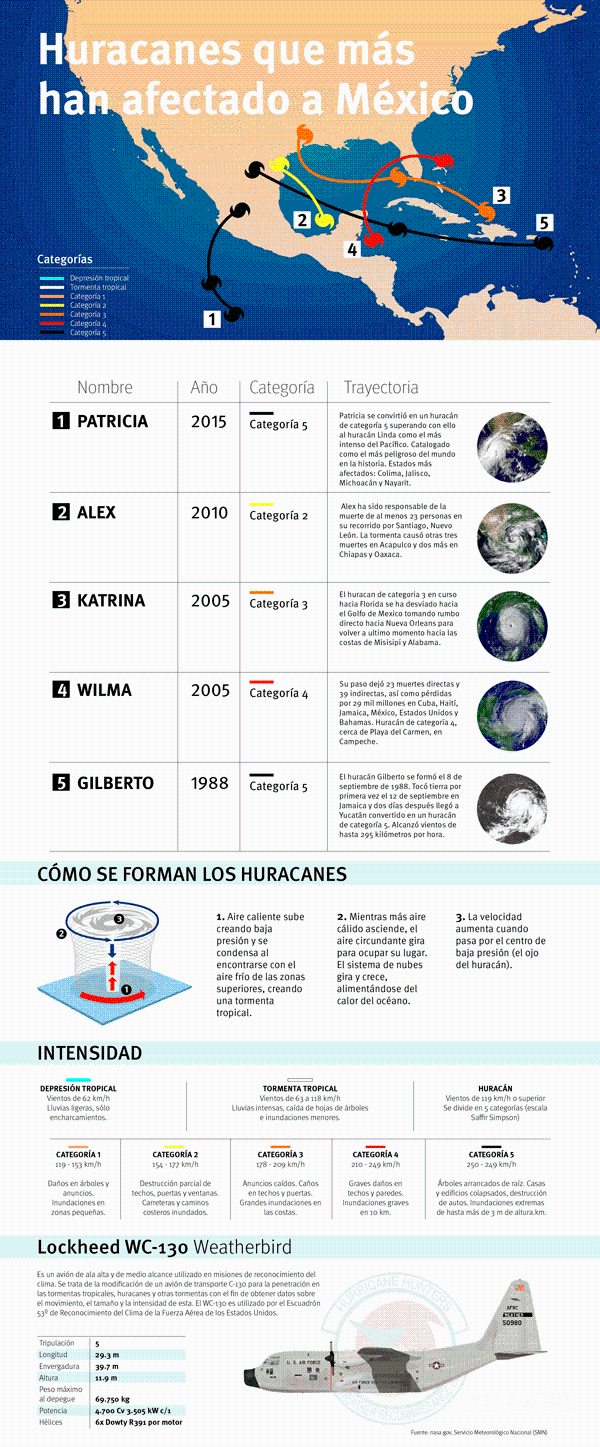 $!Huracán “Patricia” eximió a México de los grandes daños que se temían