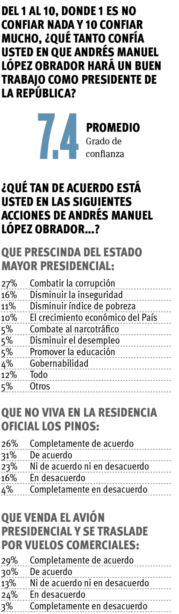 $!55% de Coahuilenses encuestados dan voto de confianza a AMLO; Vangdata agradece la confianza de los ciudadanos