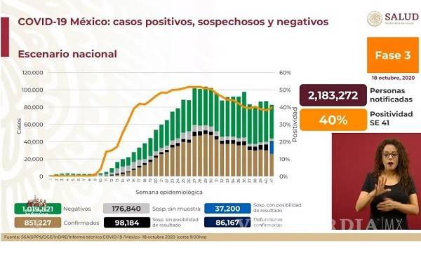 $!México suma 851 mil 227 casos de COVID-19, 86 mil 167 decesos