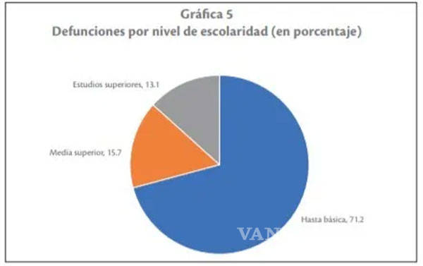$!71% de muertos por COVID-19 en México apenas tienen primaria