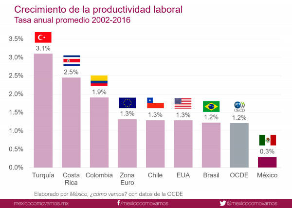 $!Productividad laboral de México, estancada frente otros países de la OCDE