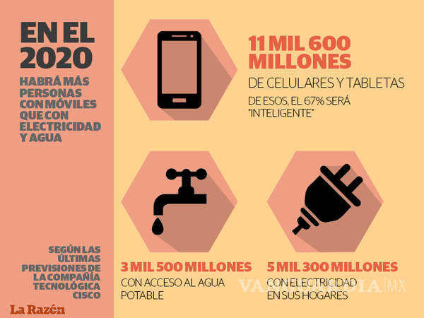 $!En 2020: habrá más usuarios de telefonía móvil que de agua potable