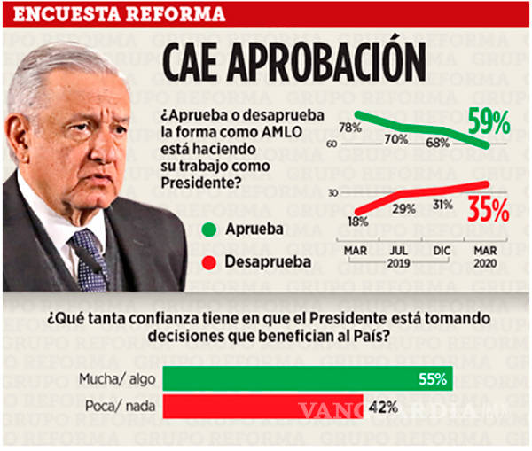 $!AMLO perdió 20 puntos de aprobación en un año, según encuesta de Reforma