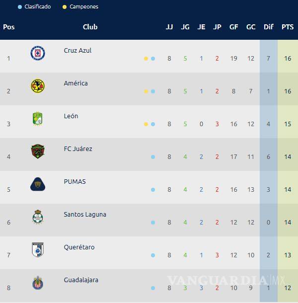 $!La Liga MX se vuelve retro y los 4 grandes están en zona de Liguilla