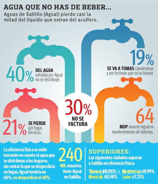 $!No distribuye Aguas de Saltillo 40 por ciento del agua extraída