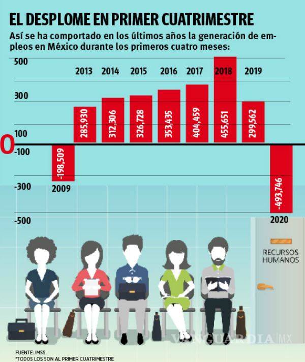 $!Arrasa COVID-19 con empleo: se destruyen más de 555 mil plazas sólo en abril