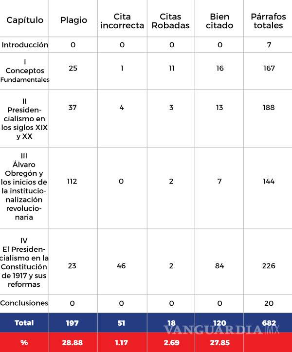 $!Peña Nieto plagió al menos la tercera parte de su tesis: Aristegui Noticias