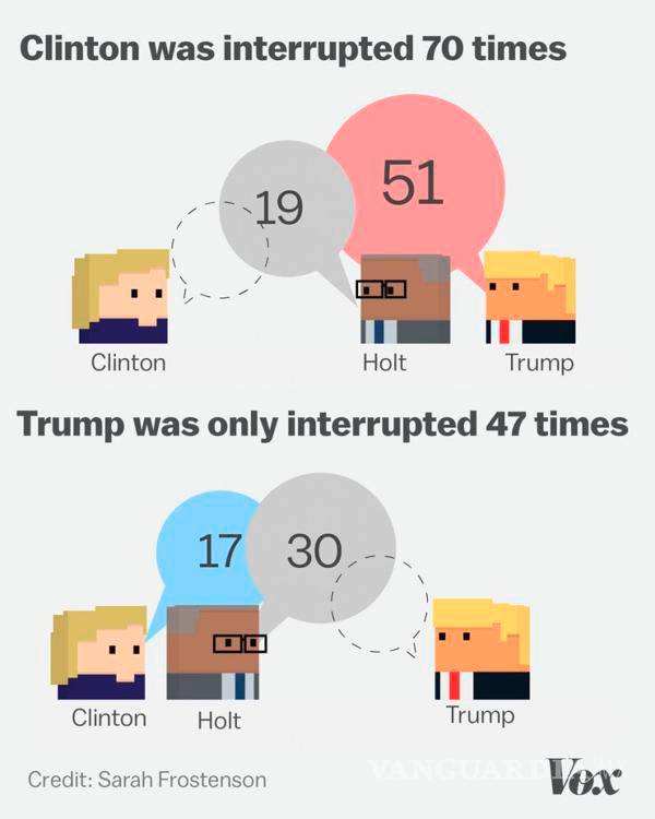 $!Debate entre Donald Trump y Hillary Clinton hizo estallar Facebook y Twitter