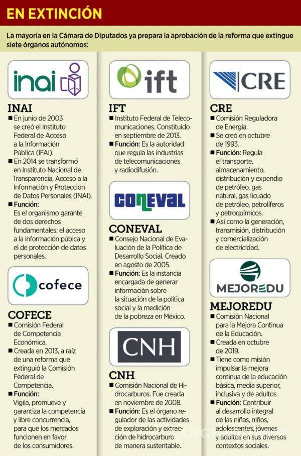 $!Dictamen de extinción de órganos autónomos no explica cómo serán sustituidos