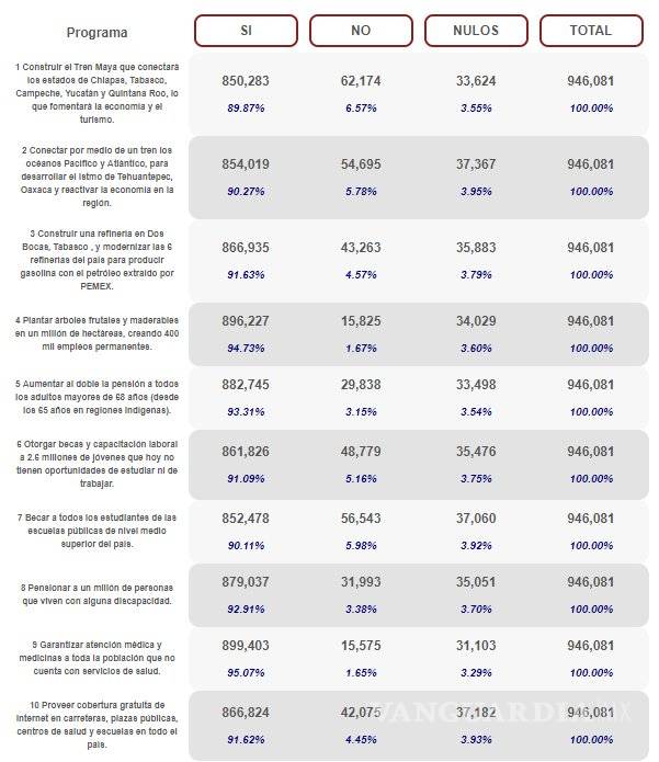 $!Estos son los resultados de la Segunda Consulta Nacional... aprueban con un 89% la construcción del Tren Maya