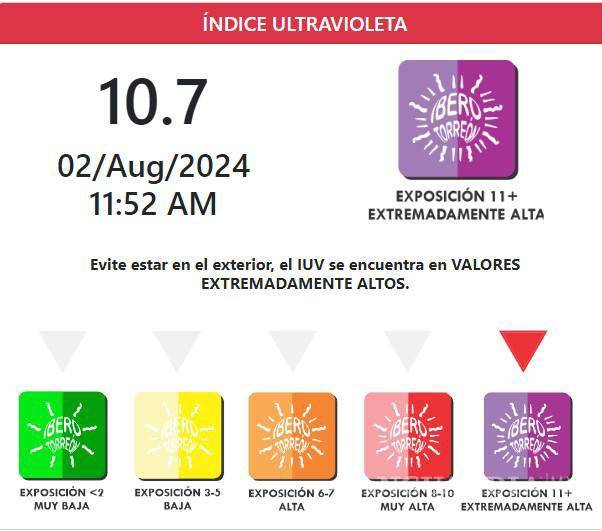 $!Este 2 de agosto los rayos UV ya se encuentran nuevamente en valores muy altos.