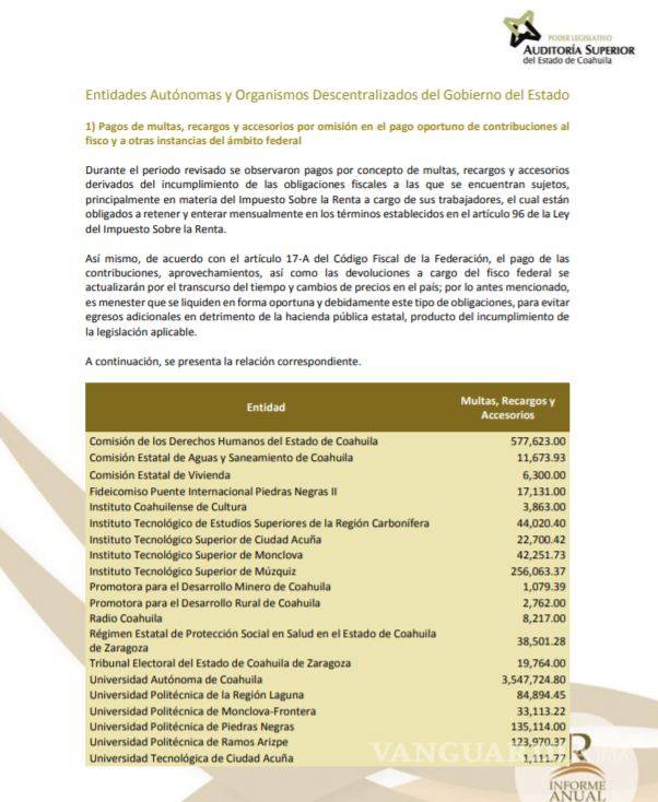 $!Cuesta a Coahuila 89 MDP ¡Incumplir con el fisco! En el ejercicio 2017: ASE
