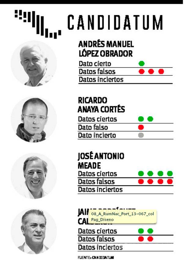 $!Candidatos presidenciales quedan a deber ¡una vez más!; hablan de propuestas sin sustentos: Encuesta post debate